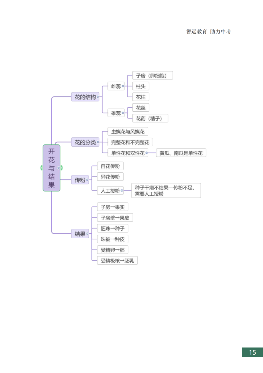 �п�����֪ʶ���ܽ�_15.png