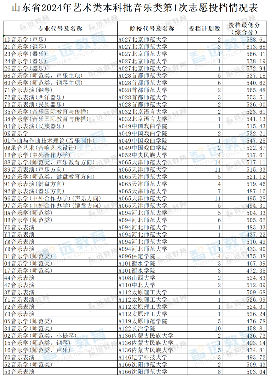 ɽ��ʡ2024�������౾�����������1��־ԸͶ�������(����)_Sheet1.png