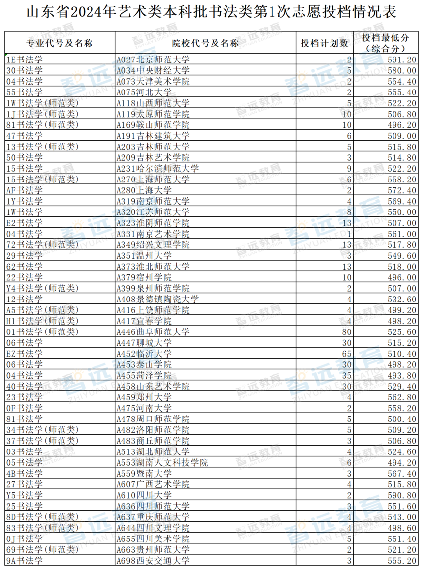 ɽ��ʡ2024�������౾�����鷨���1��־ԸͶ�������(����)_Sheet1.png