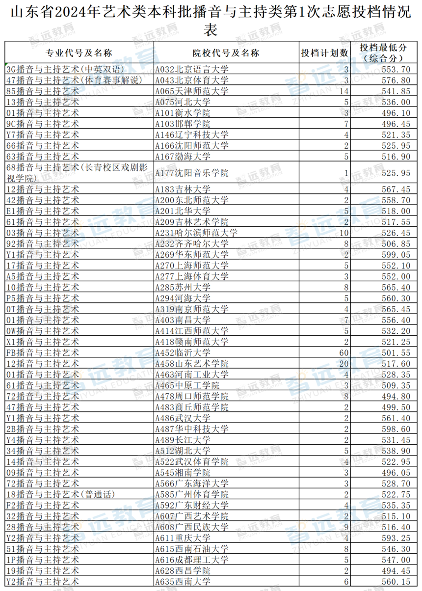 ɽ��ʡ2024�������౾�����������������1��־ԸͶ�������(����)_Sheet1.png