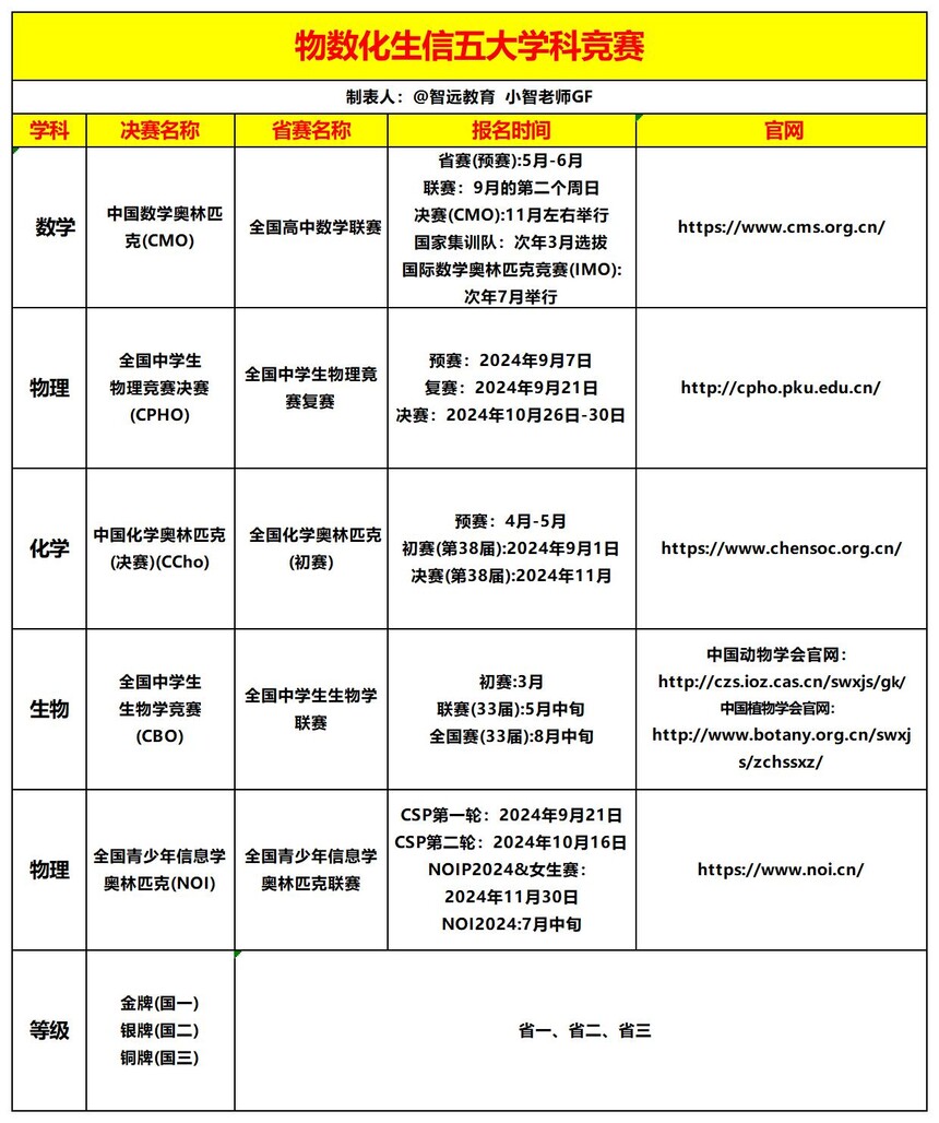 9.26--物数化生信五大学科竞赛11_Sheet1 - 副本.jpg