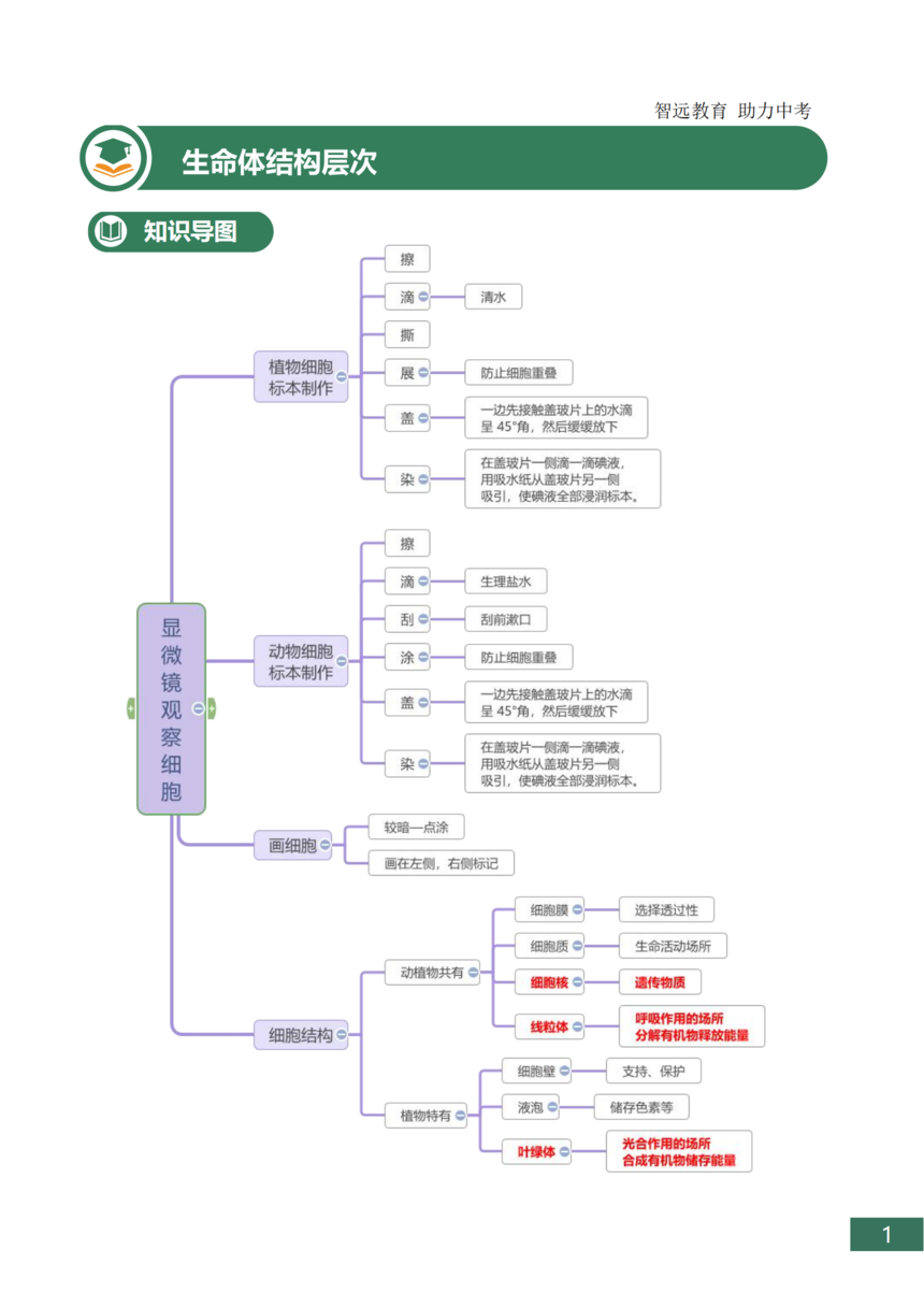 中考生物知识点总结_01.png