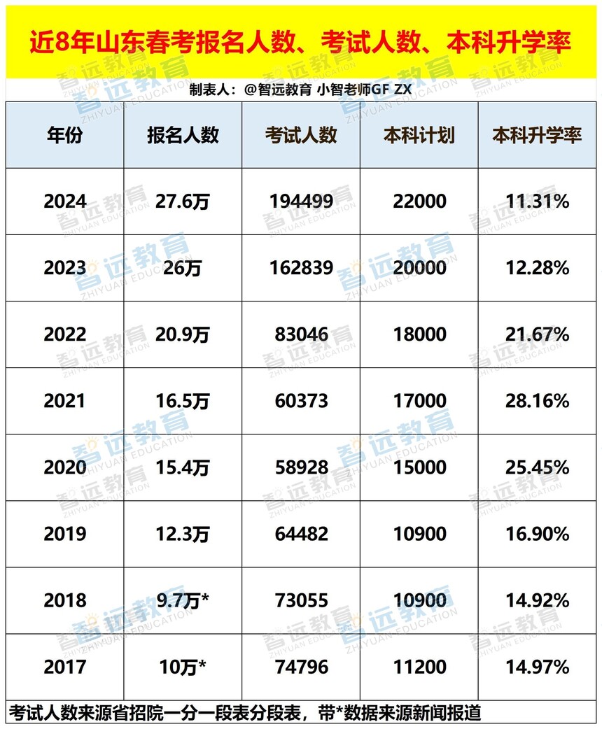 近8年山东春考报名人数、考试人数、本科升学率_Sheet1 - 副本.jpg