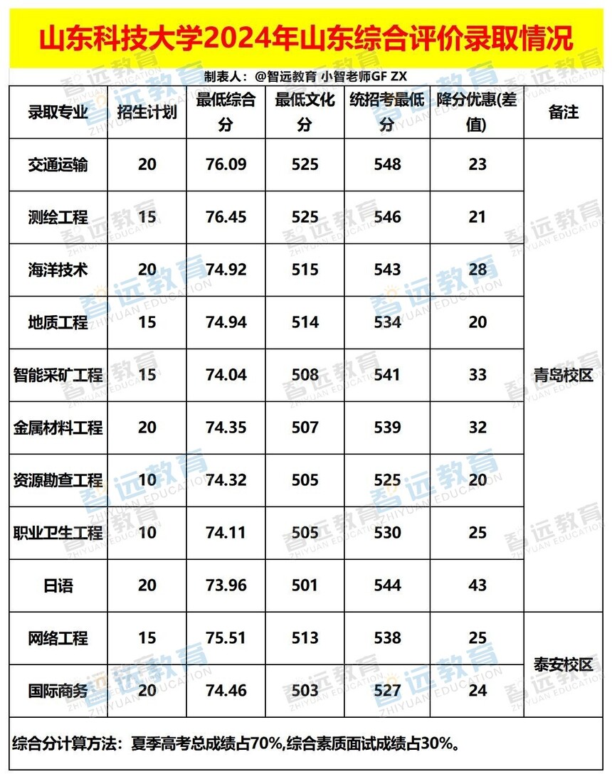 山东科技大学2024年山东综合评价录取情况_Sheet1.jpg