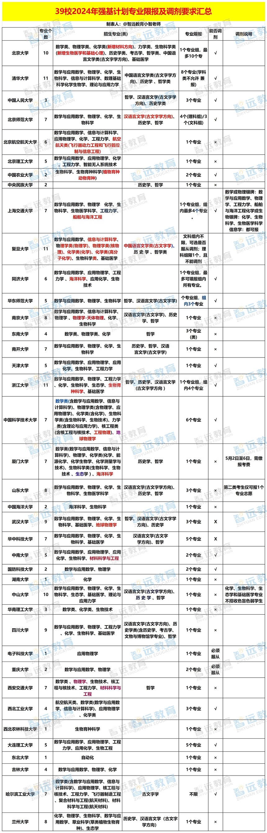 39校2024年强基计划专业限报及调剂要求汇总_Sheet1 - 副本.jpg