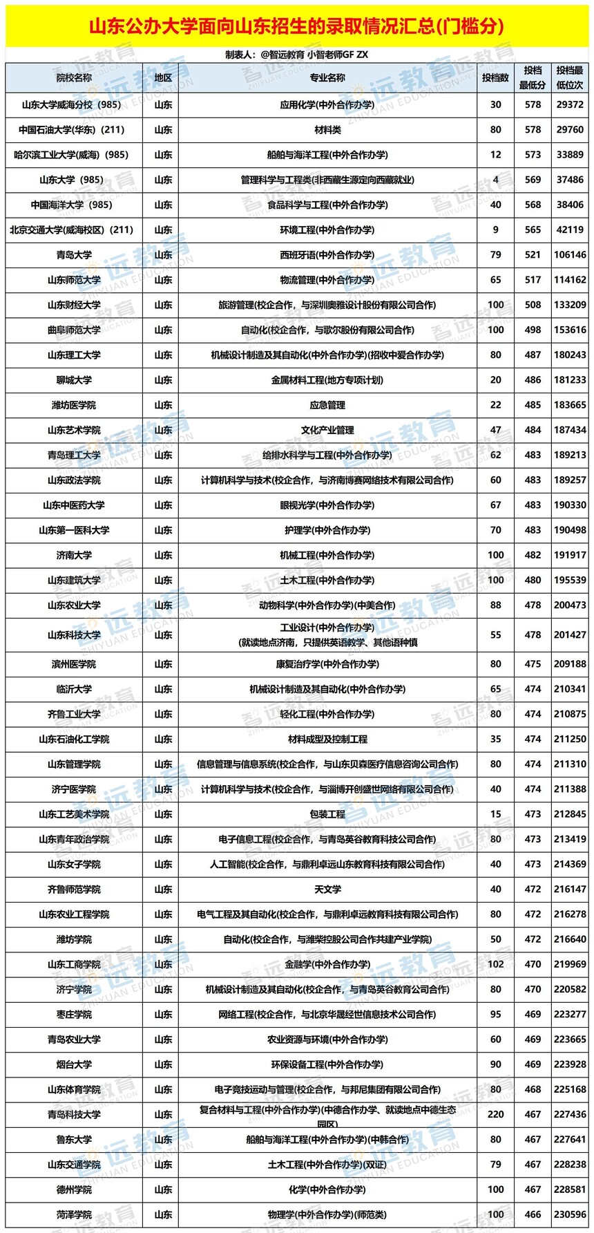 山东公办大学面向山东招生的录取情况汇总（门槛分）_Sheet1 - 副本.jpg