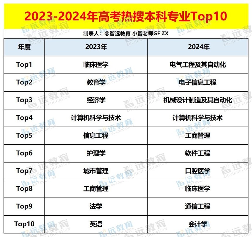 2023-2024��߿����ѱ���רҵtop10_Sheet1 - ����.jpg
