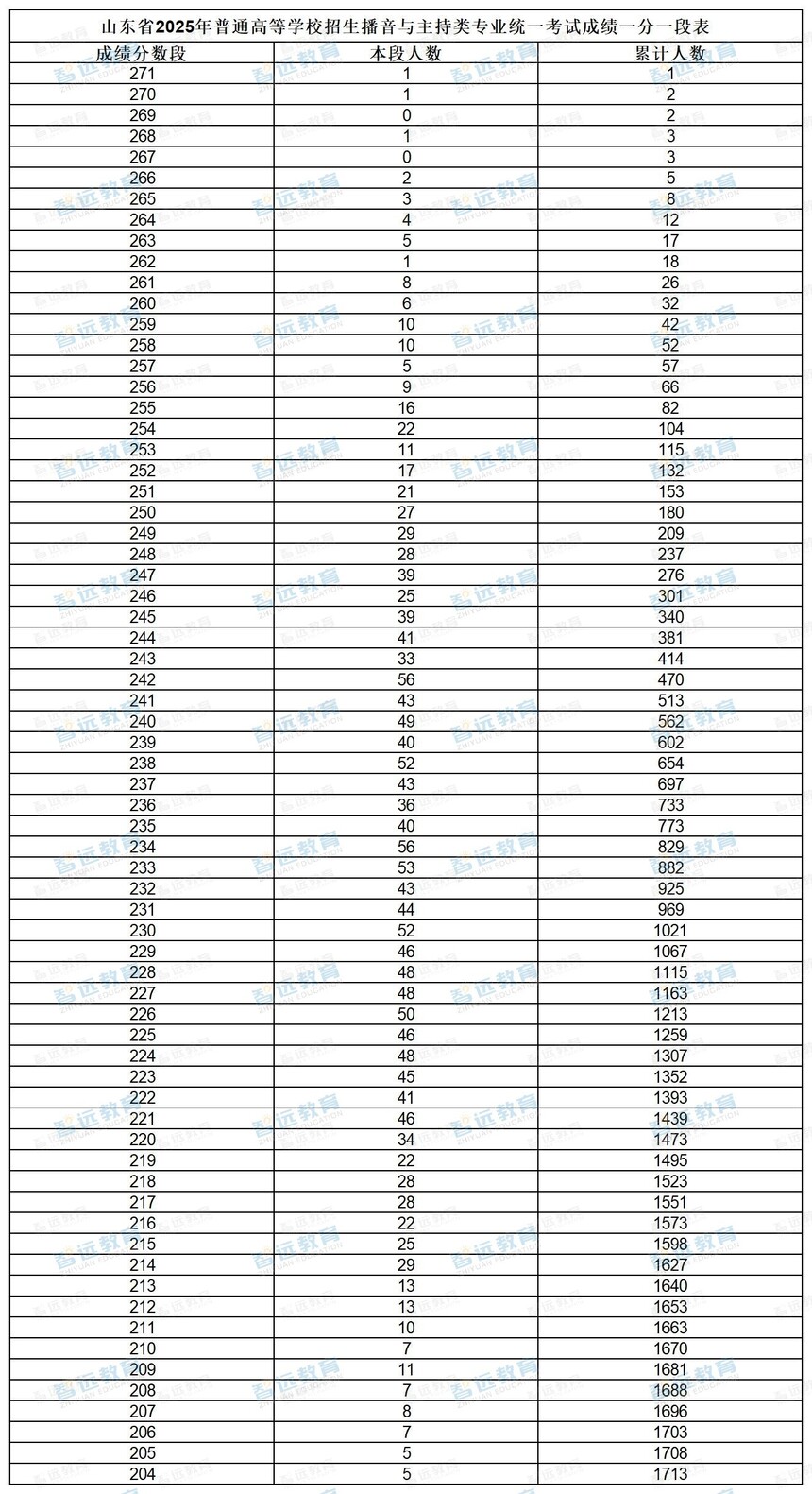 ɽ��ʡ2025����ͨ�ߵ�ѧУ����������������רҵͳһ���Գɼ�һ��һ�α�_sheet1.jpg