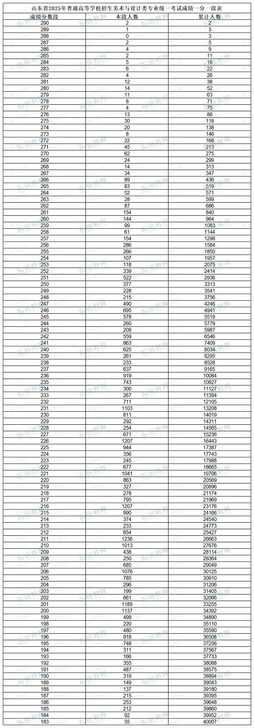 山东省2025年普通高等学校招生美术与设计类专业统一考试成绩一分一段表_sheet1.jpg
