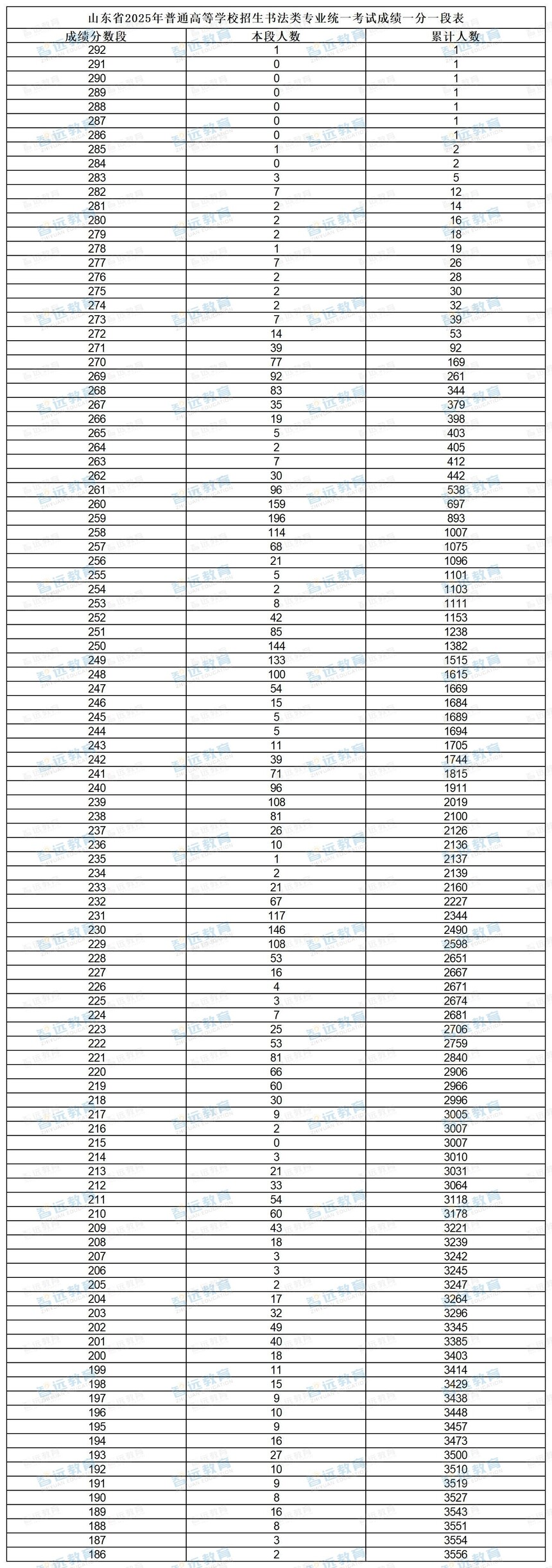 ɽ��ʡ2025����ͨ�ߵ�ѧУ�����鷨��רҵͳһ���Գɼ�һ��һ�α�_sheet1.jpg
