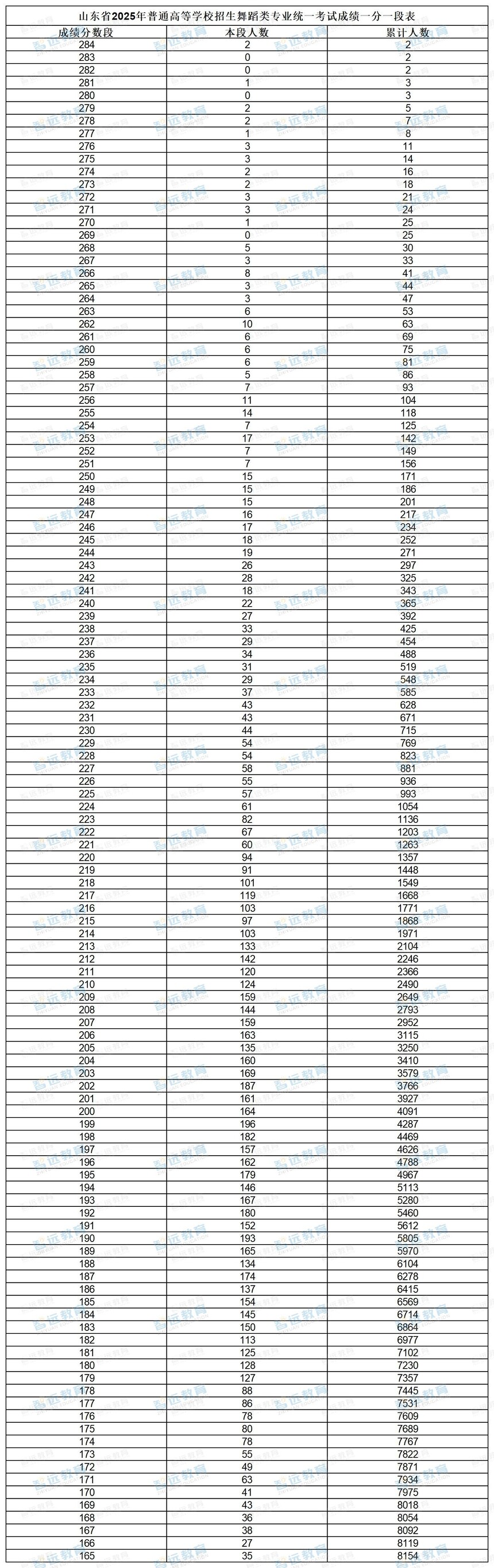 ɽ��ʡ2025����ͨ�ߵ�ѧУ�����赸��רҵͳһ���Գɼ�һ��һ�α�_sheet1.jpg