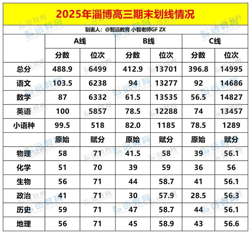 2025年淄博高三期末划线情况_Sheet1 - 副本.jpg