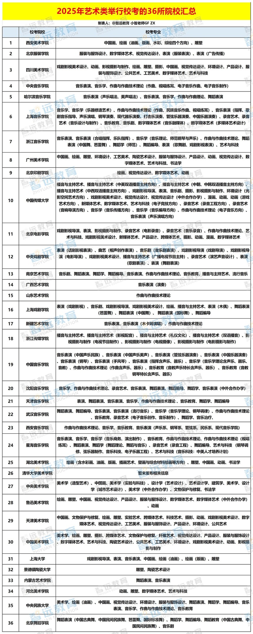 2025年艺术类举行校考的36所院校汇总 - 副本.jpg