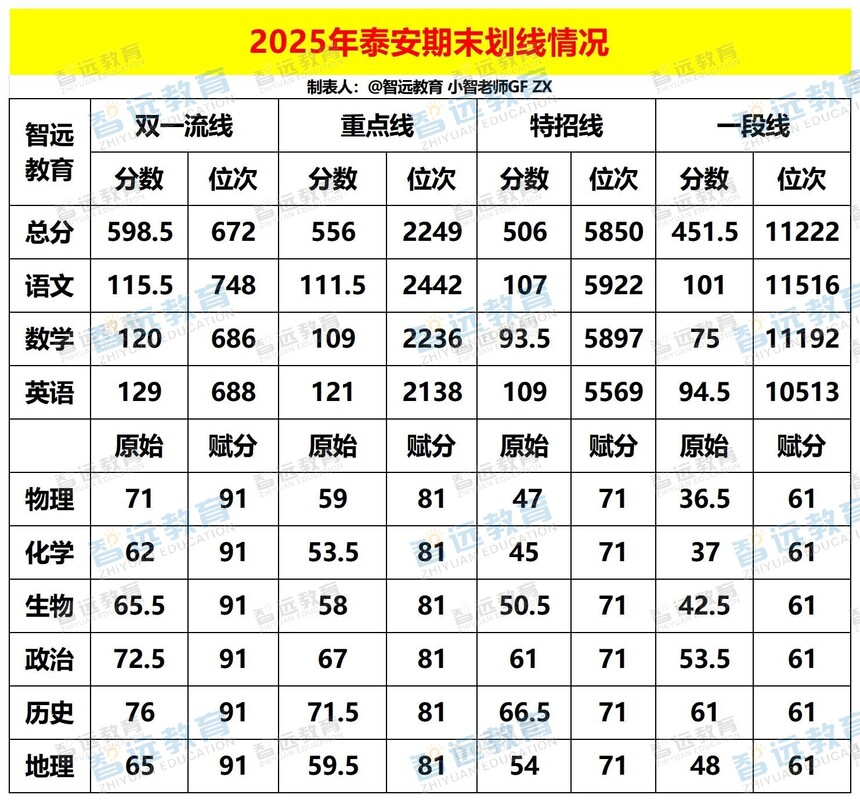 2025年泰安高三期末划线情况_Sheet1 - 副本.jpg