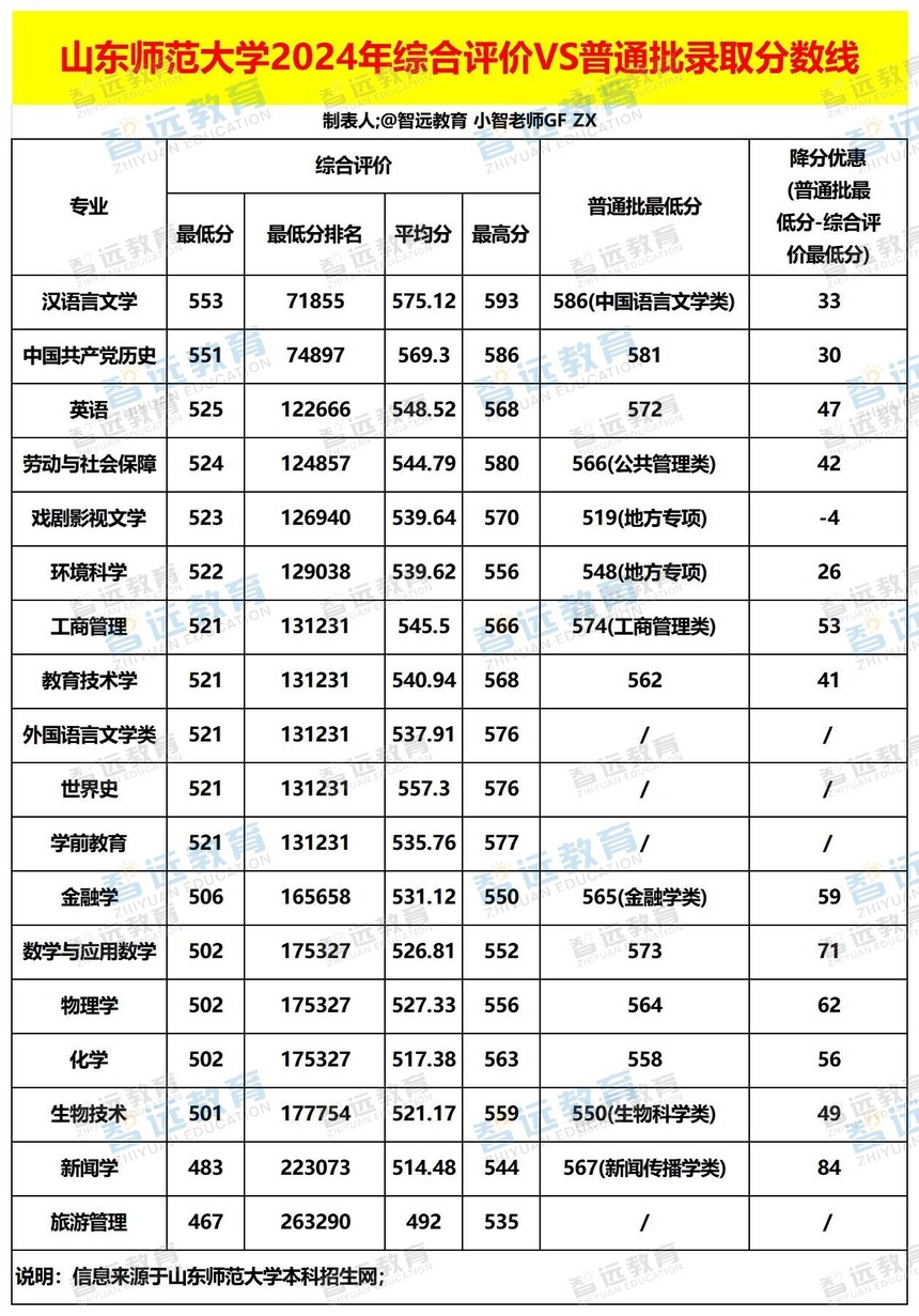 ɽ��ʦ����ѧ2024���ۺ�����VS��ͨ��¼ȡ������_Sheet1 - ����.jpg
