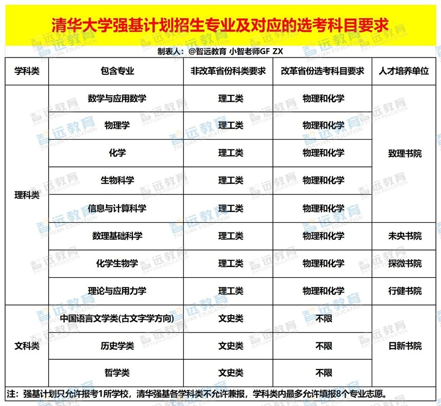 �廪��ѧǿ���ƻ�����רҵ����Ӧ��ѡ����ĿҪ��_Sheet1 - ����.jpg