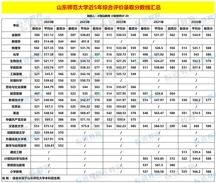 山东师范大学近5年综合评价录取分数线汇总_Sheet1 - 副本.jpg