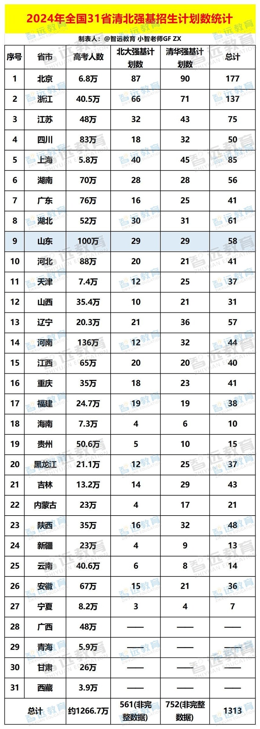 2024年全国31省清北强基招生计划数统计_Sheet1 - 副本.jpg