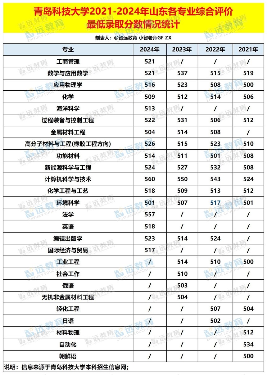 �ൺ�Ƽ���ѧ2021-2024��ɽ����רҵ�ۺ��������¼ȡ�������ͳ��_Sheet1 - ����.jpg
