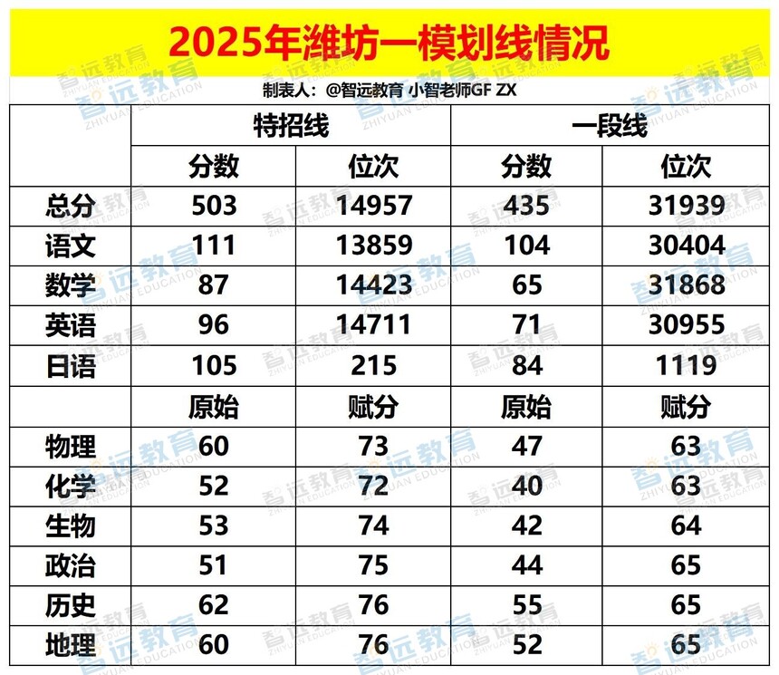 2025年潍坊一模划线情况_Sheet1 - 副本.jpg