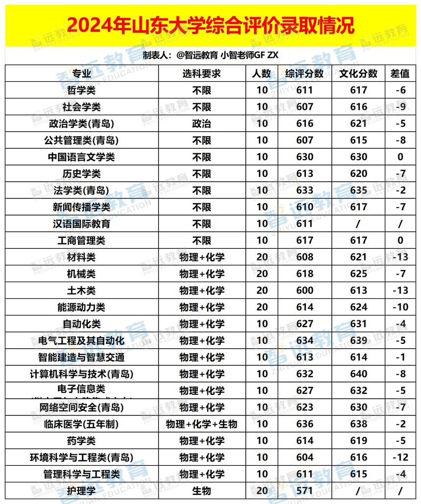 2024年山东大学综合评价录取情况_Sheet1 - 副本.jpg