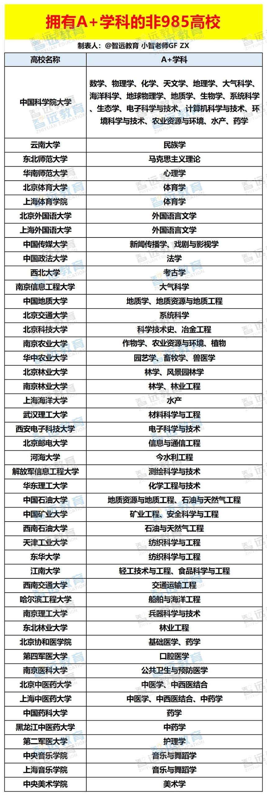 ӵ��A+ѧ�Ƶķ�985��У_Sheet1 - ����.jpg