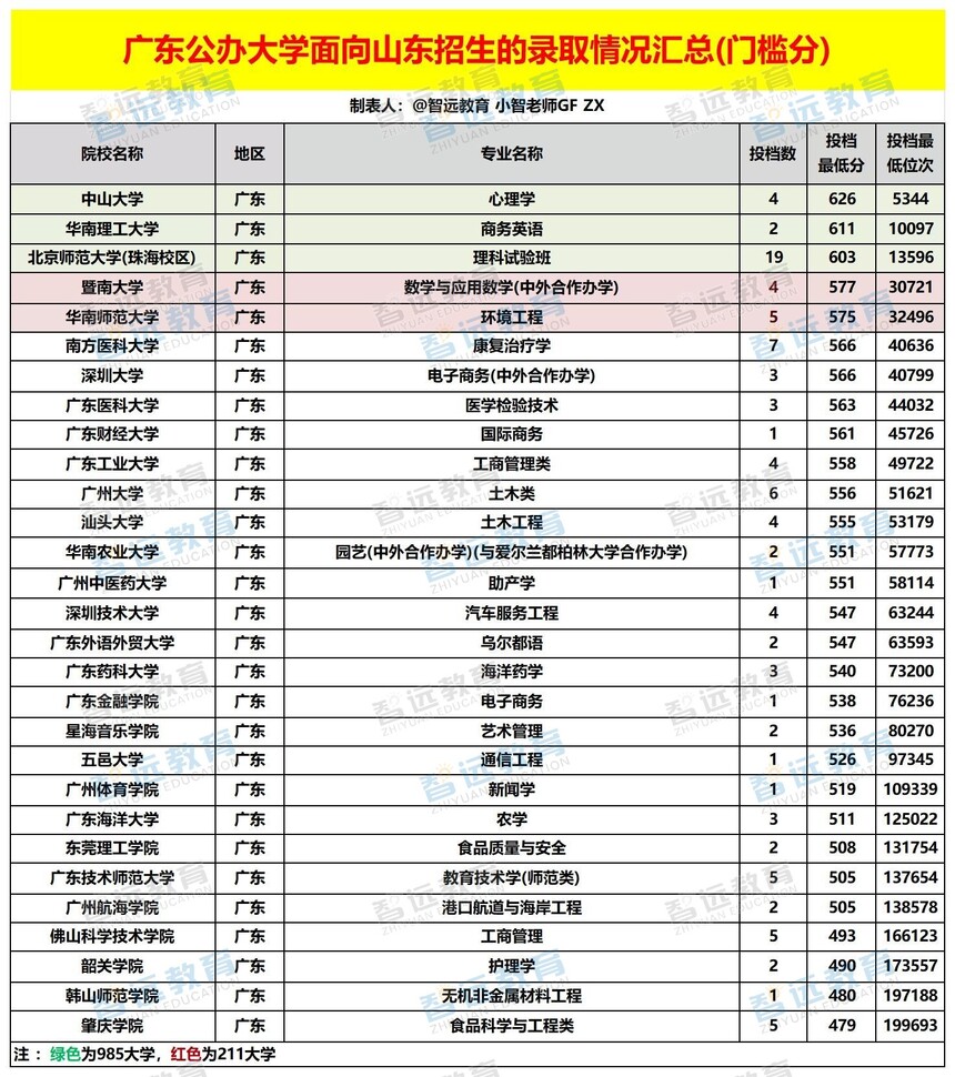 �㶫�����ѧ����ɽ��������¼ȡ������ܣ��ż��֣�_Sheet1 - ����.jpg