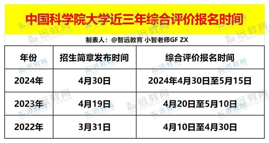 中国科学院大学近三年综合评价报名时间_Sheet1 - 副本.jpg