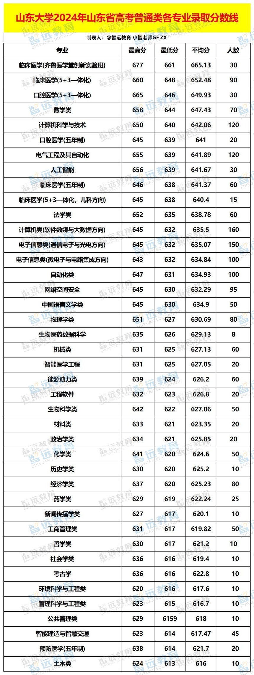 山东大学2024年山东省高考普通类各专业录取分数线.jpg