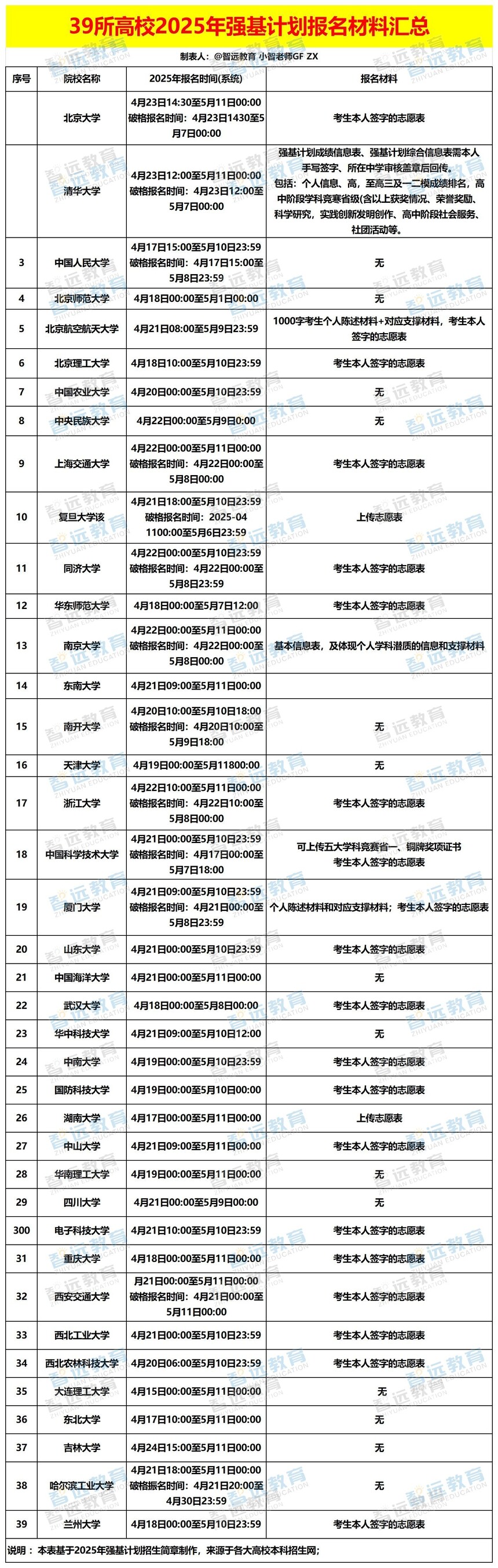 39所高校2025年强基计划报名材料汇总_Sheet1 - 副本.jpg
