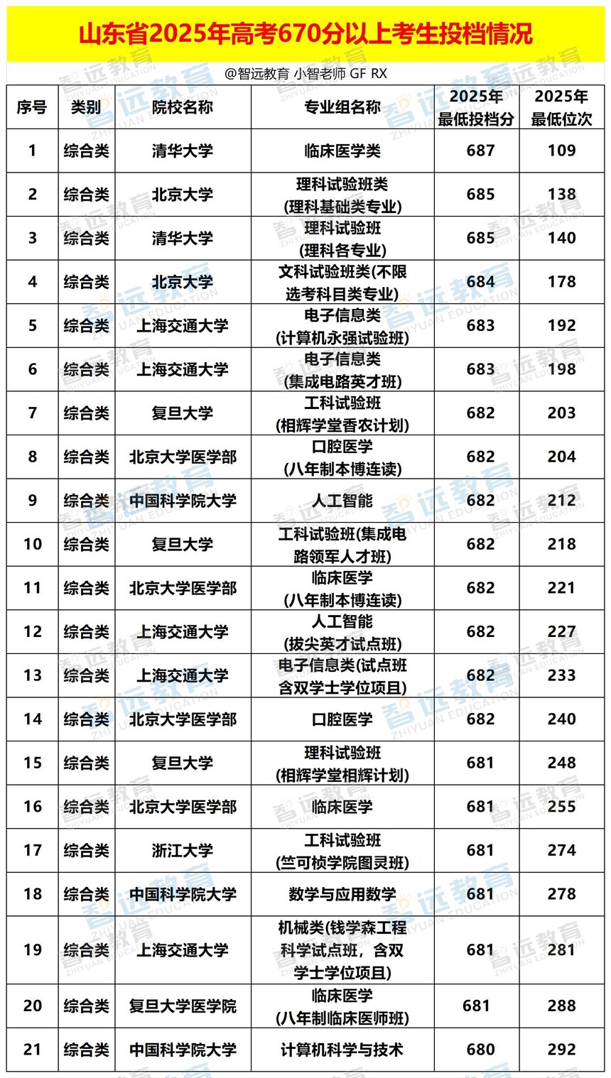 8.23ɽ��ʡ2025��߿�625�����Ͽ���Ͷ�����_Sheet1(1).jpg