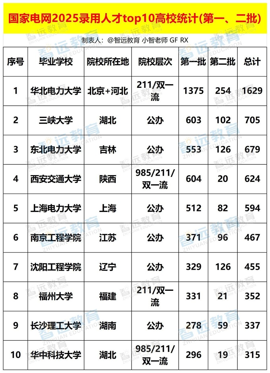 1756378988175076.jpg 国家电网2025录用人才top10高校统计(第一、二批)_Sheet1 - 副本.jpg