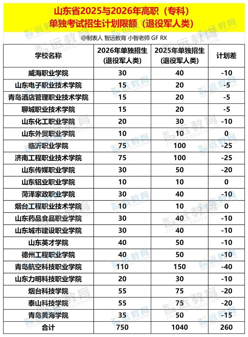 1770172424312720.jpg 高职单招综招_退役军人类 单独考试招生计划限额 - 水印版.jpg