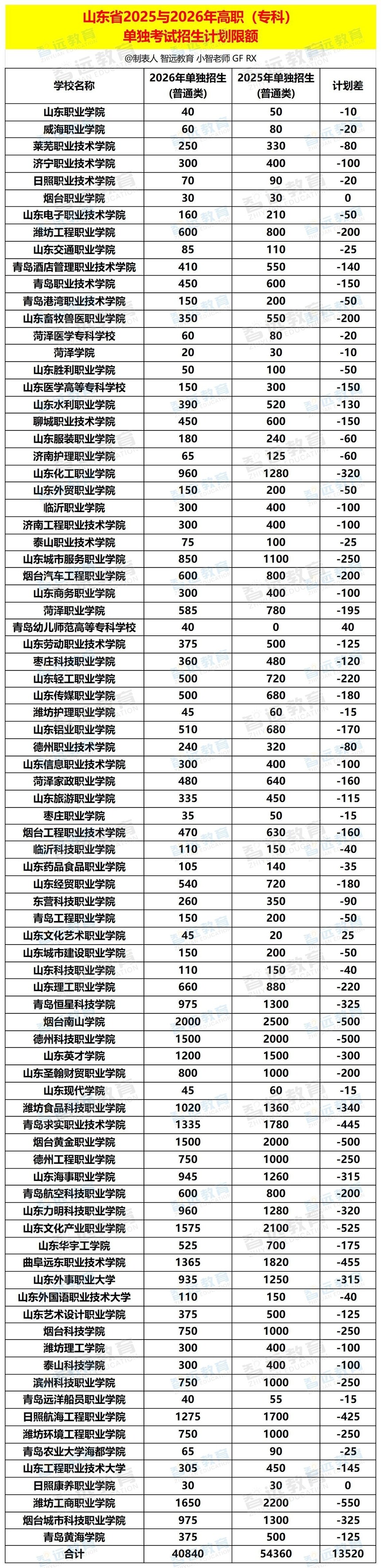 1770172445598430.jpg 高职单招综招_招生计划限额 - 水印版.jpg