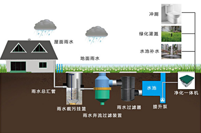 PP雨水收集系统