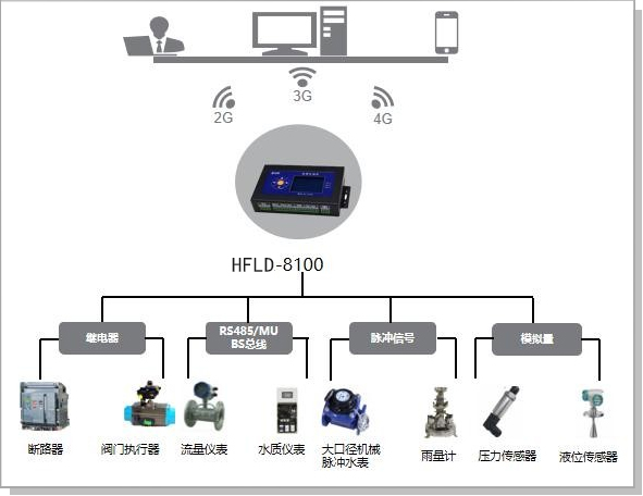 HFLD-8100遥测终端RTU控制器