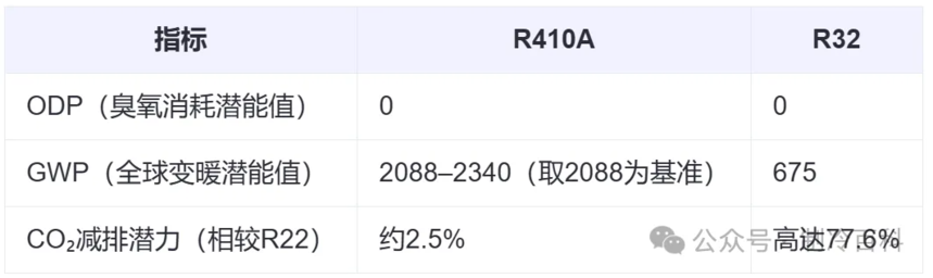 R410A��R32������Աȡ�Ӧ����ע������.png