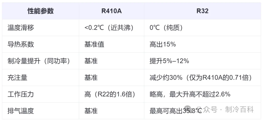 R410A��R32������Աȡ�Ӧ����ע������.png