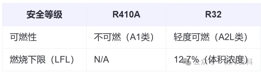R410A��R32������Աȡ�Ӧ����ע������.png