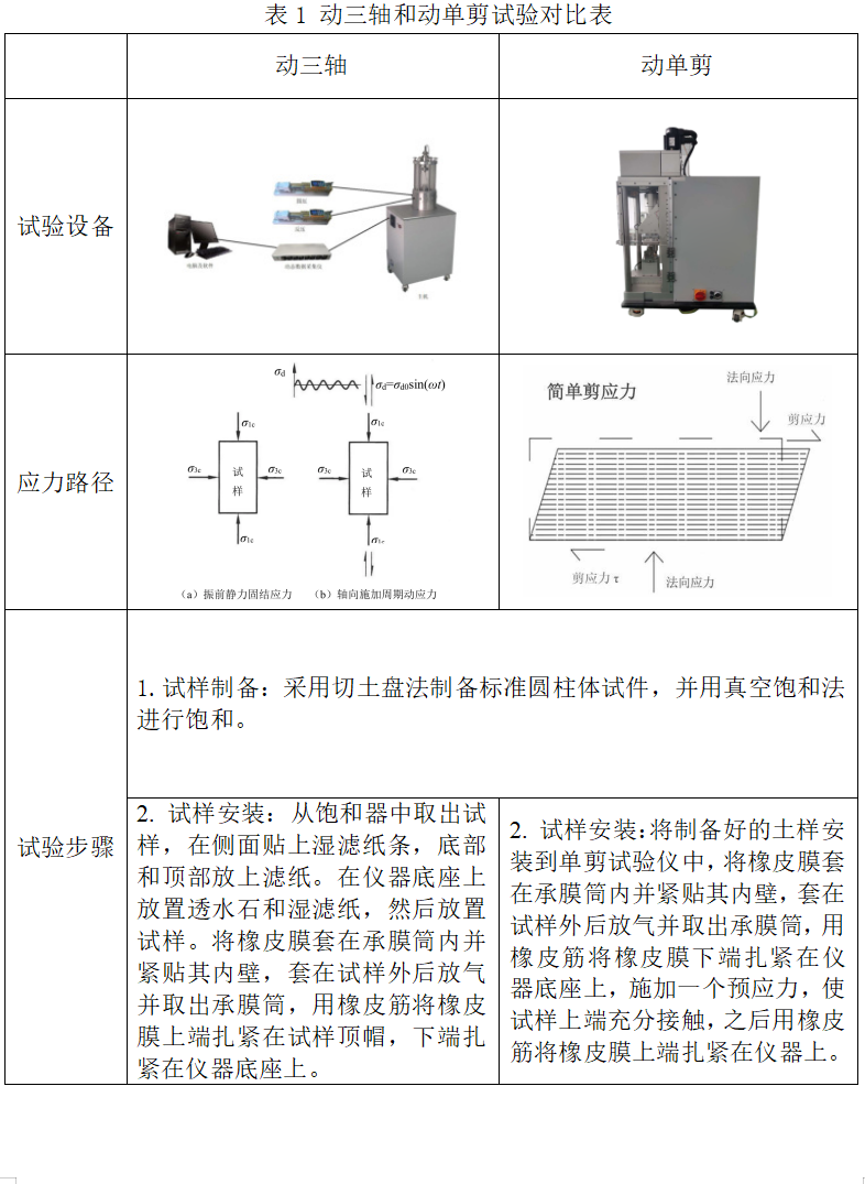 动三轴与动单剪试验测定土体动力特性的比较_浙江吉欧科技有限公司