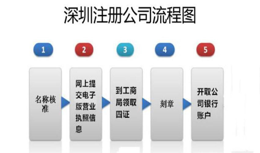 東莞深圳注冊公司、注冊營業(yè)執(zhí)照、注冊公司多少錢 東莞深圳注冊公司、注冊營業(yè)執(zhí)照、注冊公司多少錢