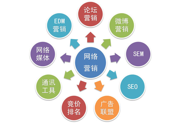 网络营销推广公司
