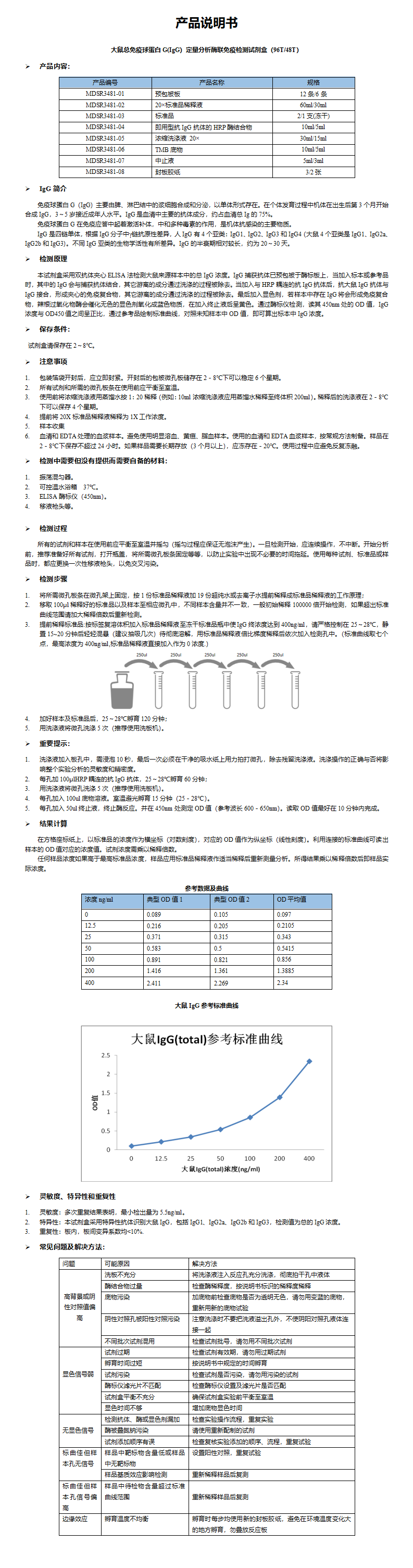 MDSR3481-大鼠IgG说明书_01.png