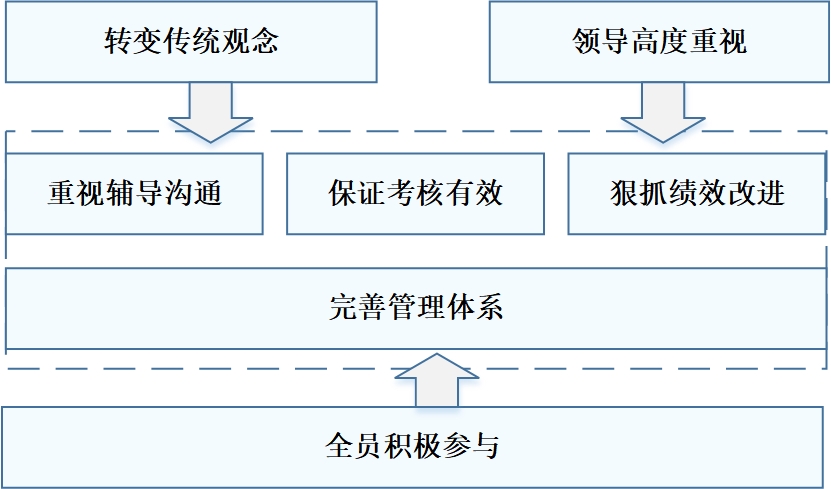 1640159615809104.jpg 【城投公司绩效管理如何有效落地实施?】图2绩效管理落地实施关键举措.jpg
