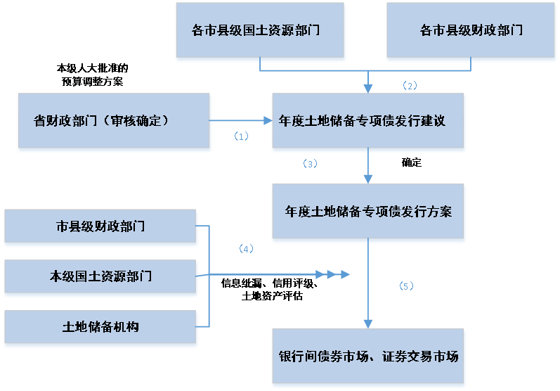 地方政府专项债，未来地方政府融资的主要渠道——以土地储备专项债券为例_南京睿立方投资咨询有限公司