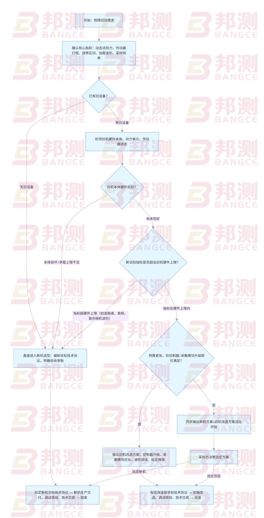 1793326906212221.png 疲劳试验机选型决策示意.png