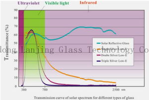 The Science of Low-E Coatings