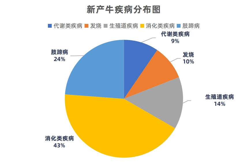 新产牛疾病分布图.png