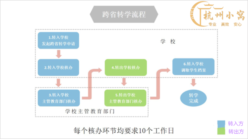 杭州怎么转学 杭州怎么转学