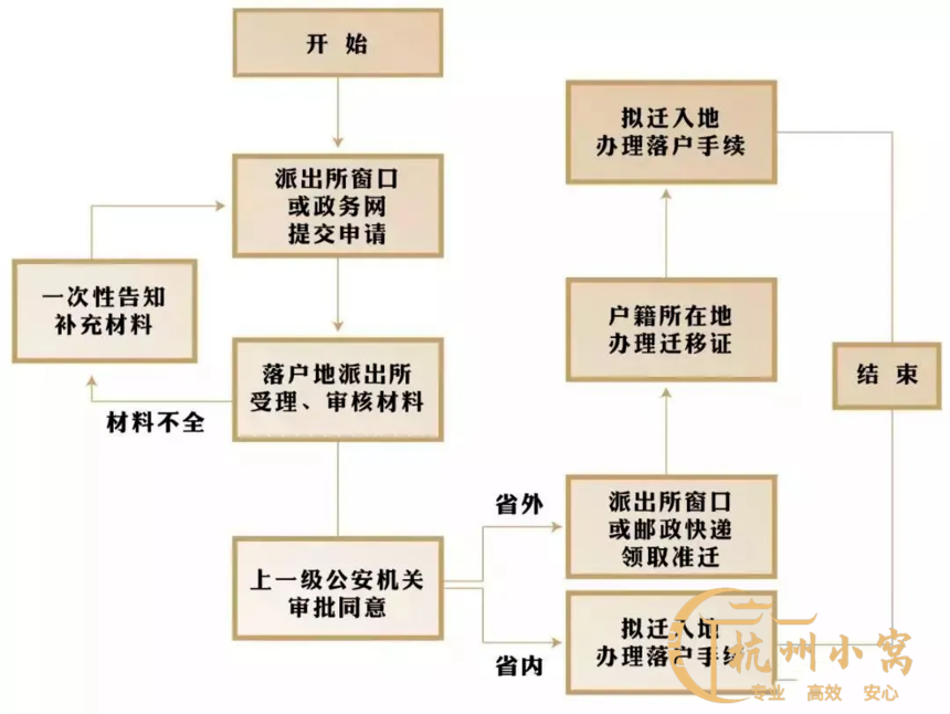 中級職稱落戶杭州怎么辦理,杭州中級職稱落戶條件 中級職稱落戶杭州怎么辦理,杭州中級職稱落戶條件